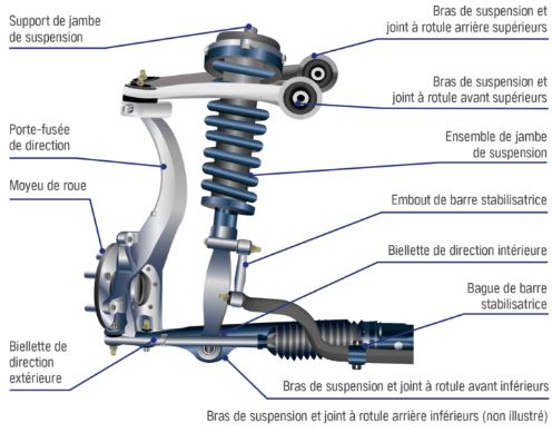 Suspension à triangles superposés shéma de principe