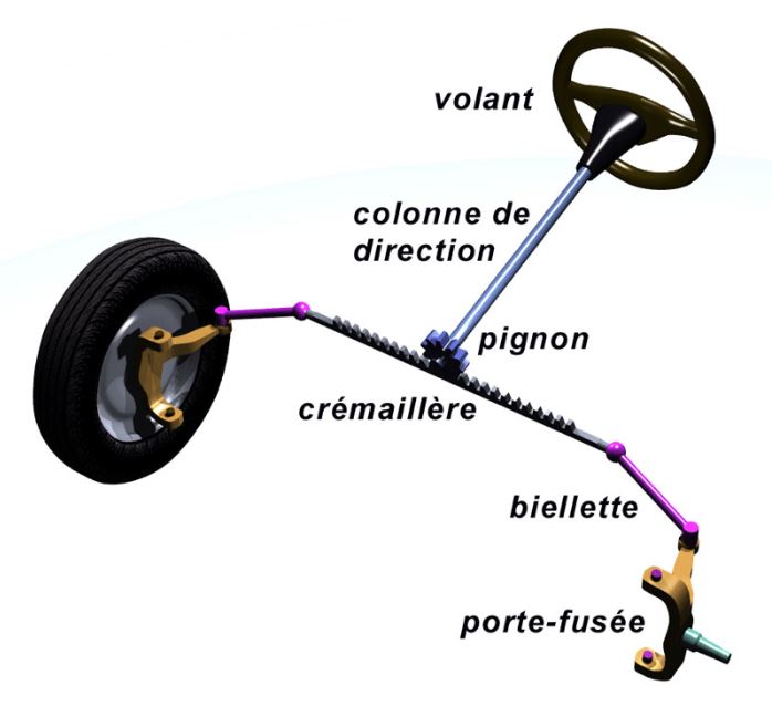 Direction automobile principe crémaillère