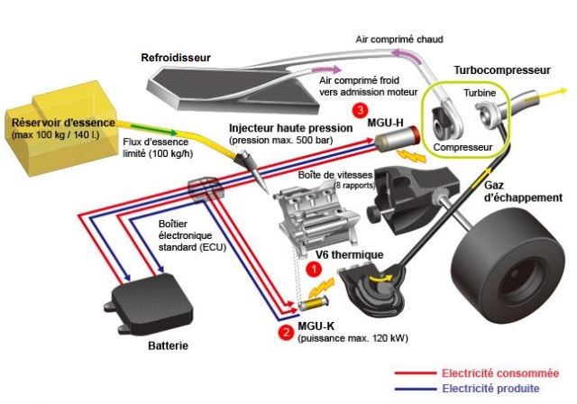 Moteurs hybrides groupe motopropulseur F1