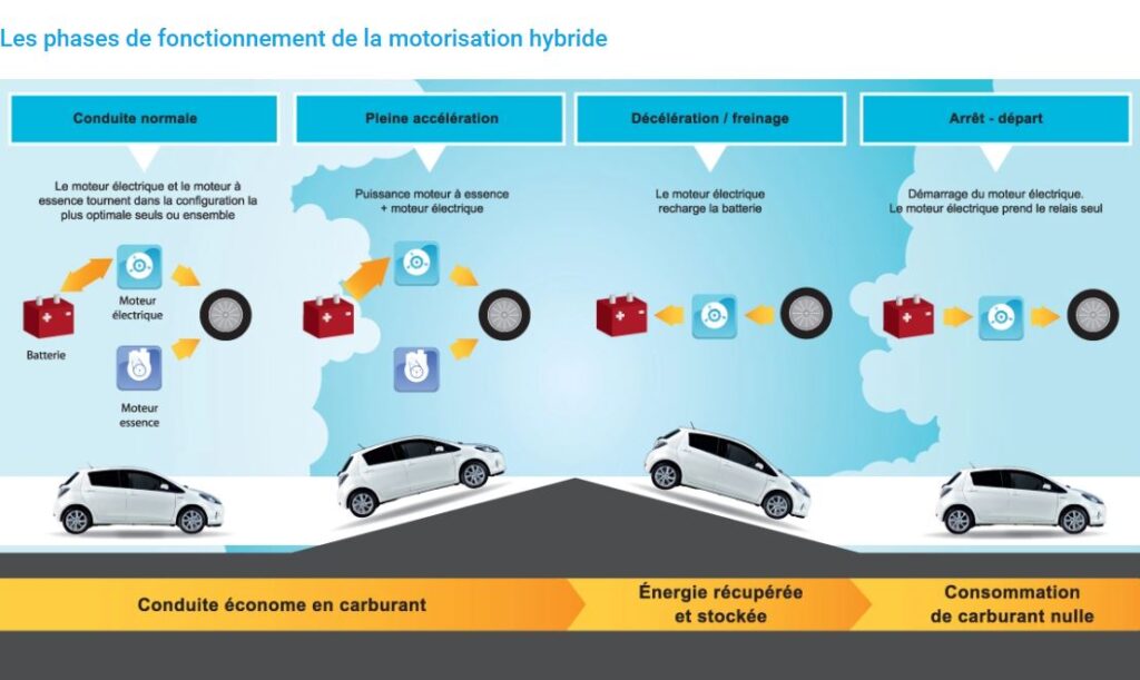 Moteurs hybrides phases de fonctionnement