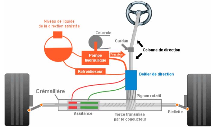 Direction automobile direction assistée hydraulique