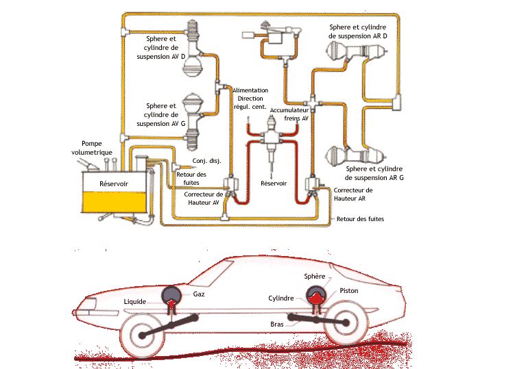 Suspensions hydropneumatiques Citroën principe