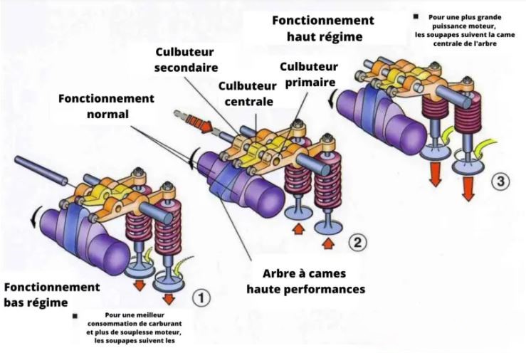 Arbres à cames variables principe VTECH Honda