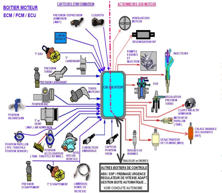 Capteurs moteur  liste