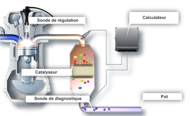 Capteurs moteur nox et lambda