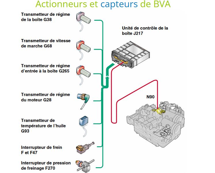 Capteurs moteur sur boite à vitesse automatique