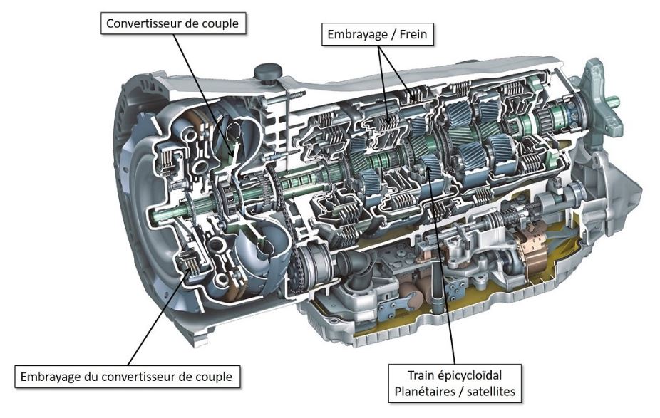 Embrayage piloté vs boite auto
