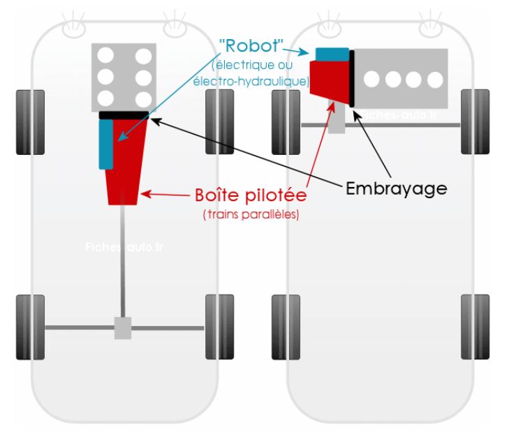 Embrayage piloté emplacements