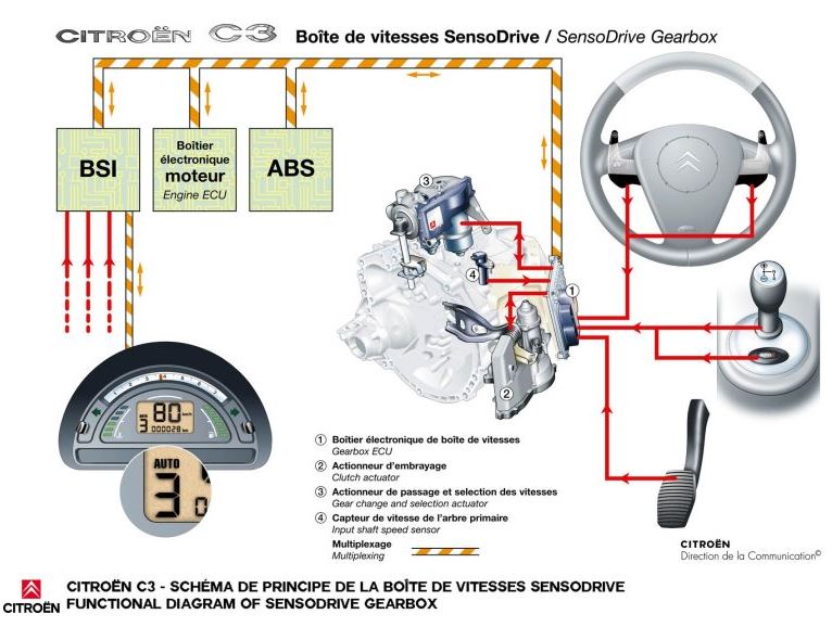 Embrayage piloté sensodrive Citroën