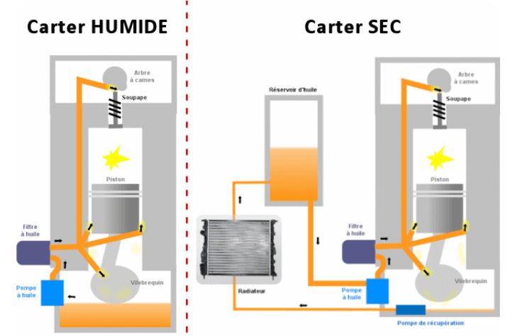 Pompe à huile carters secs vs carters humides