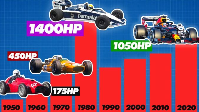 Puissance moteur vs couple evolution puissance en F1
