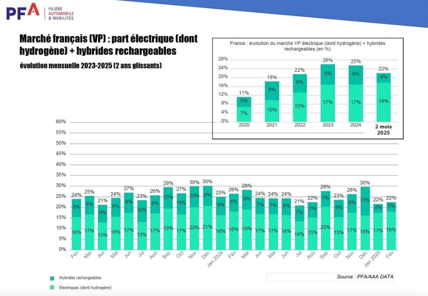 Vente voitures neuves 2025 part de l'électrique