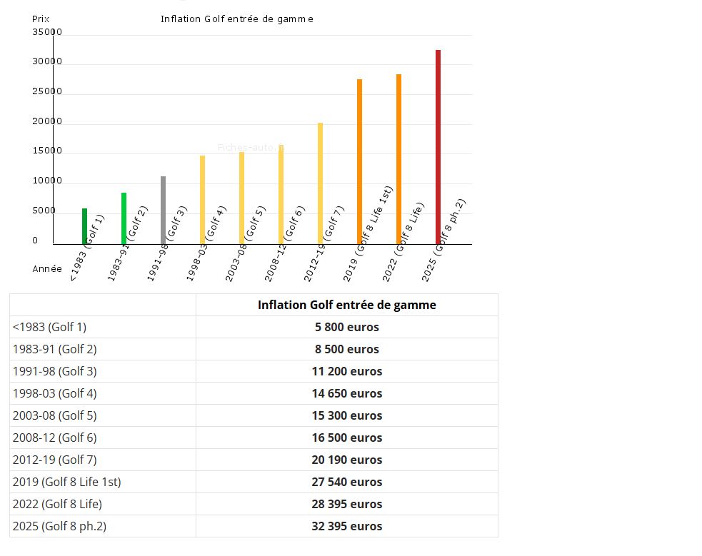 Vente voitures neuves 2025 évolution prix d'une golf de bas