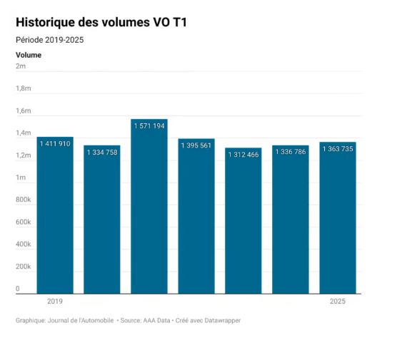 Vente voitures neuves 2025 reprise des ventes d'occasion