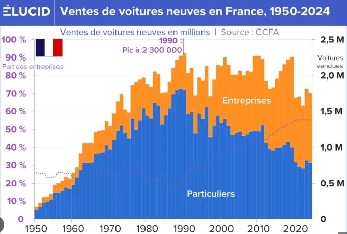 Vente voitures neuves 2025 répartition particuliers entreprises