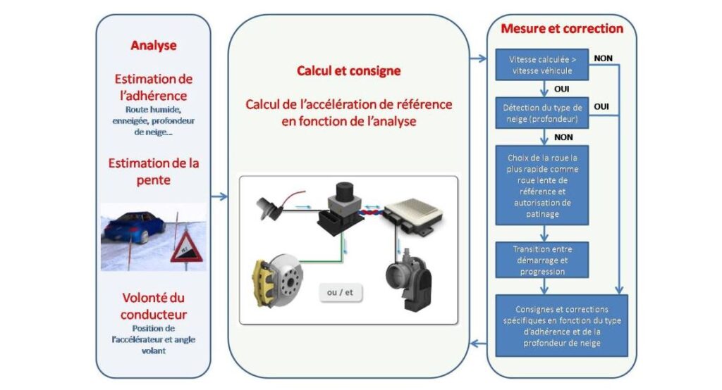 Anti patinage mode de décision