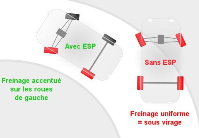 Anti patinage en virage