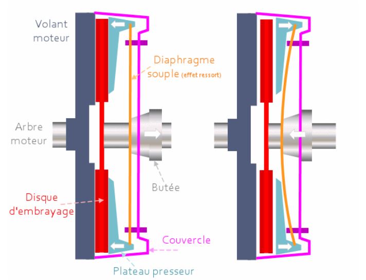 Embrayage simple fonctionnement