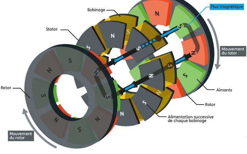 Moteur électrique à flux axial Principe détaillé