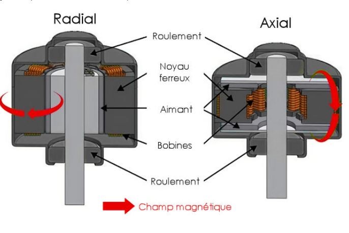 Schéma comparatif moteur électrique flux axial et flux radial avec circulation du champ magnétique