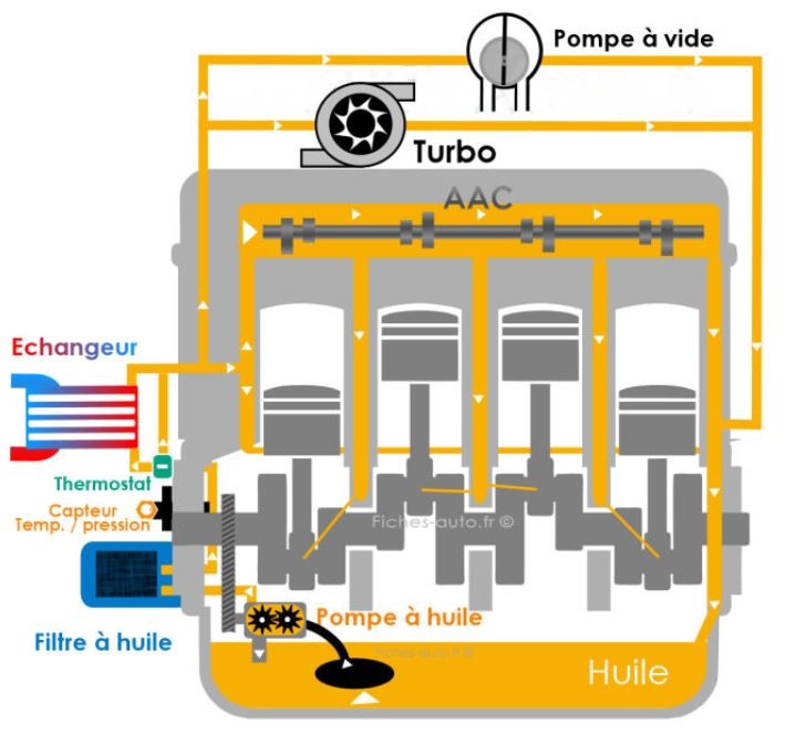 Carters humides schéma de principe