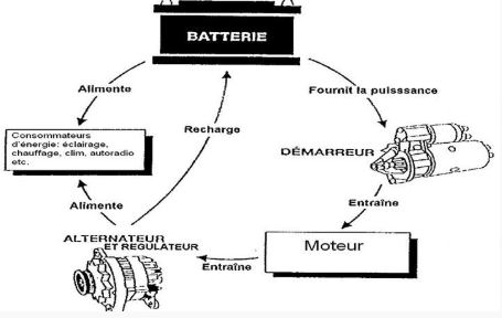 Alternateur et batterie principe