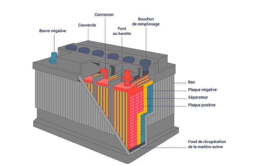 Alternateur et batterie - la batterie
