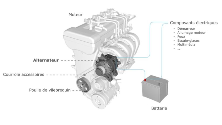 Alternateur et batterie utilisation