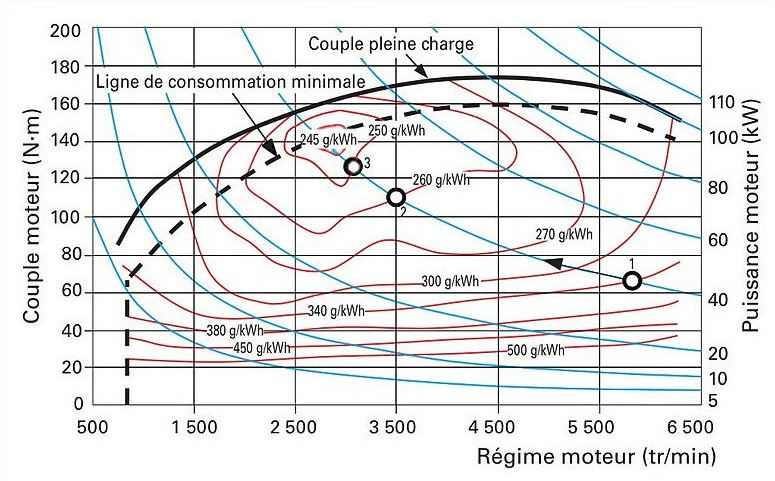 Gestion moteur cartographie moteur