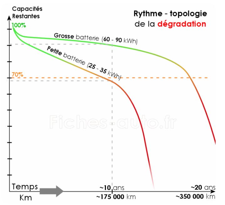Valeurs voitures electriques occasion batterie cycle de vie theorique