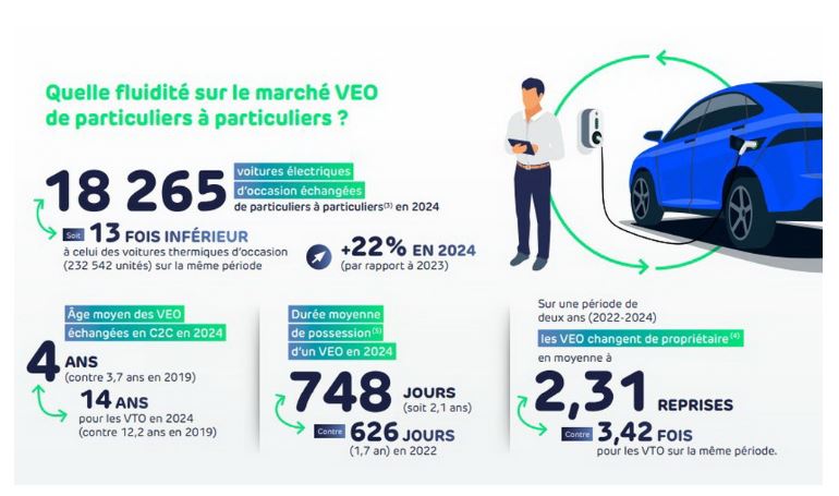Valeurs voitures electriques occasion statistiques