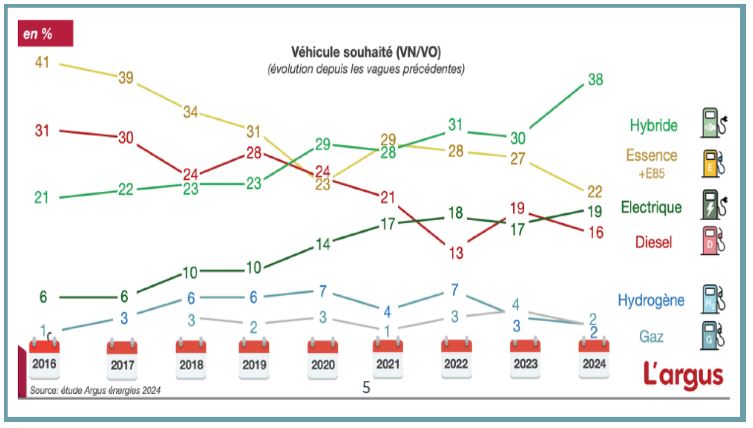 Valeurs voitures electriques occasion courbe de ventes comparatives