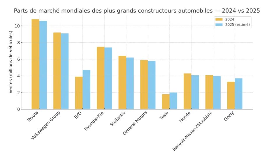 Hybrides Toyota portent les ventes dans le marché mondial