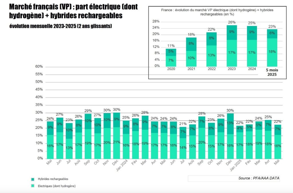 Hybrides Toyota part des hybrides dans le marché français