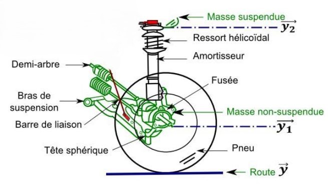 Masses non suspendues par roue