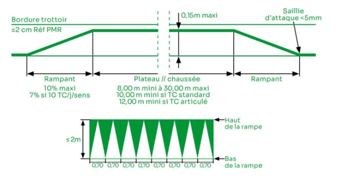Ralentisseurs en France normes pour plateaux traversant la chaussée de part en part