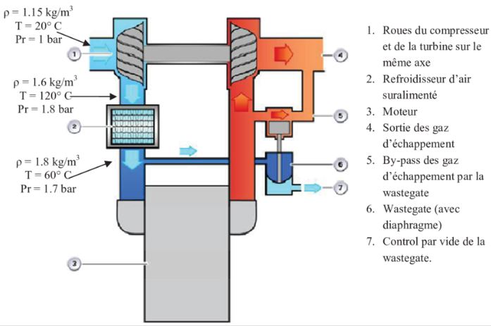 Wastegate turbo principe