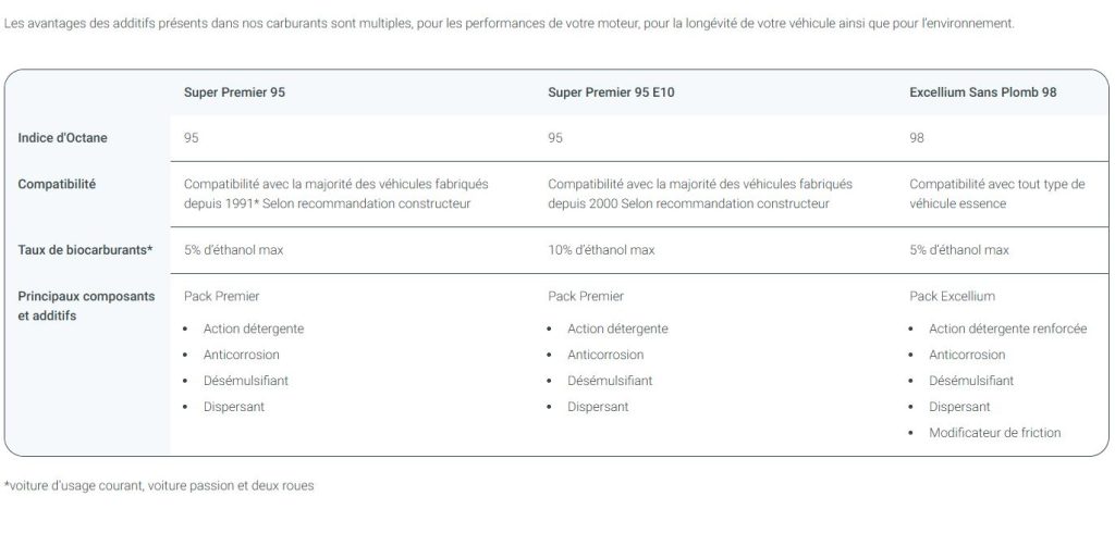 Additifs carburant additifs total en fonction du type d'essence