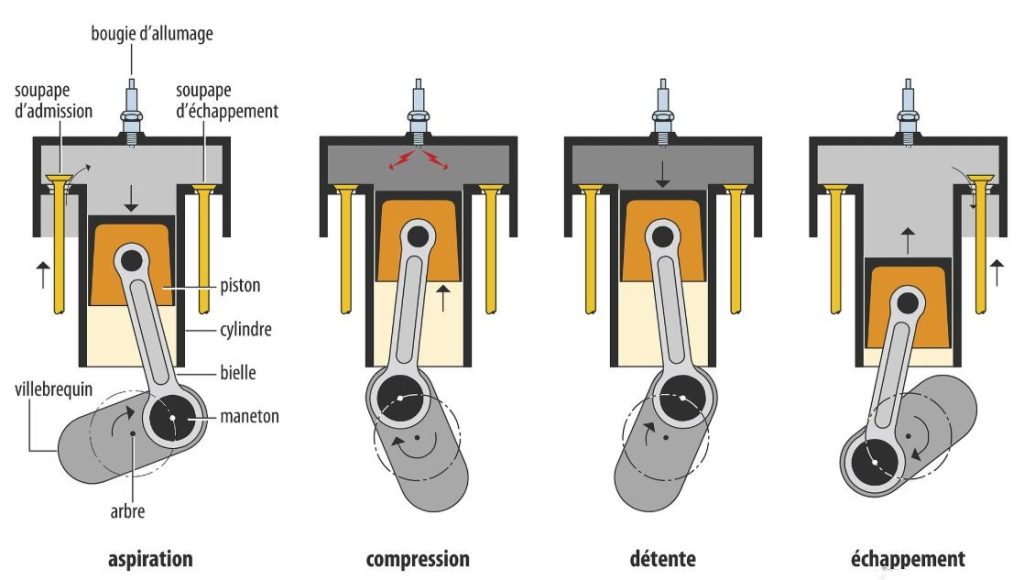Ensemble pistons bielles positions en fonction des 4 temps du moteur