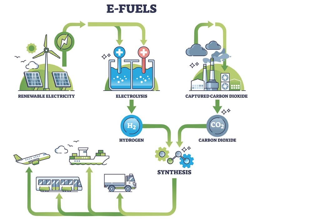 Fin du moteur thermique en 2035. Carburant de synthèse