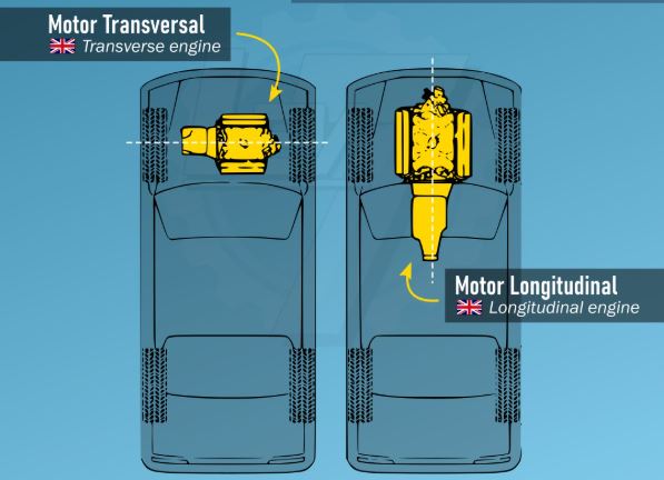 Moteur transversal vs longitudinal comparaison d'architecture