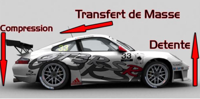 Transfert de masse à l'accélération