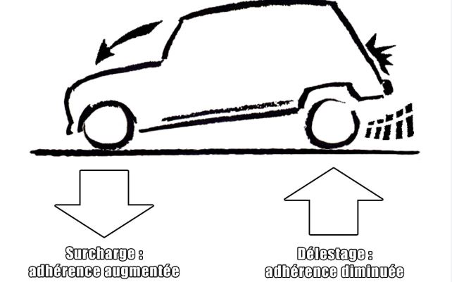 Transfert de masse au freinage