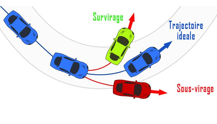 Transfert de masse entraine sous et survirage