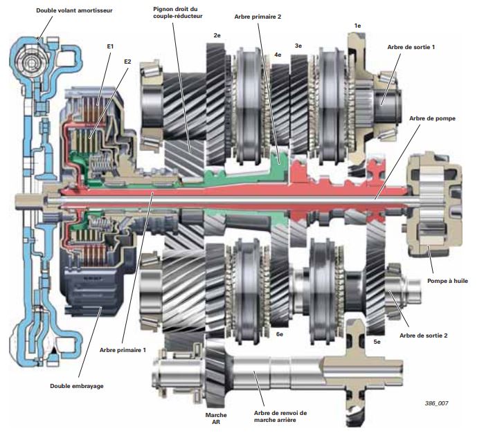 Principe de fonctionnement de la boîte DSG à double embrayage