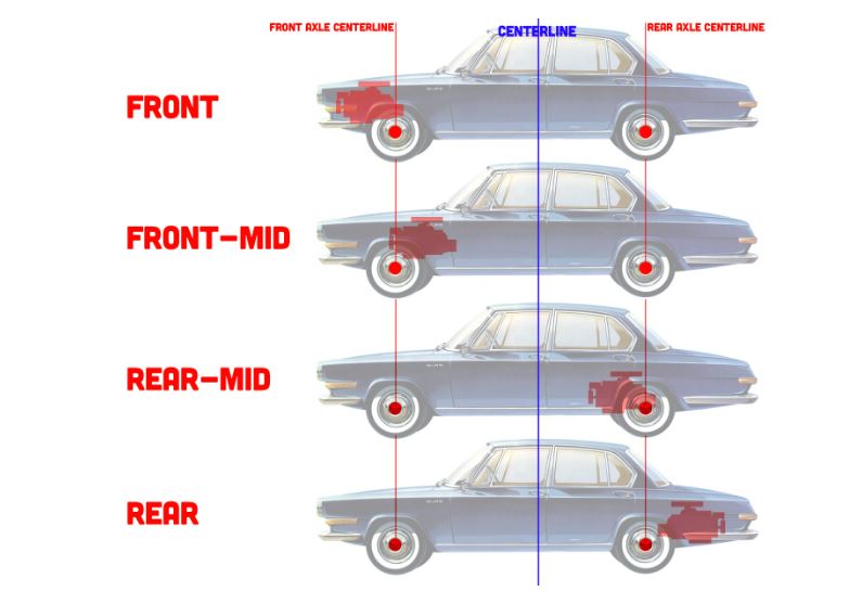 Répartition des masses automobile positions moteur