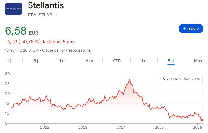 cours de l’action Stellantis en forte baisse sur cinq ans, pertes historiques du groupe automobile