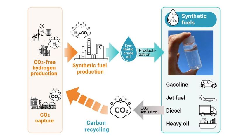 Illustration de la production de carburant de synthèse à partir d’électricité et de CO2 capté