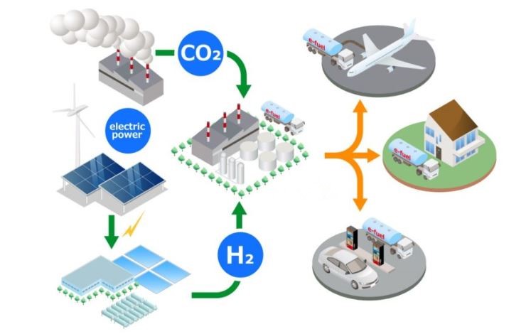 Schéma explicatif du cycle des carburants de synthèse avec hydrogène et capture du CO2
