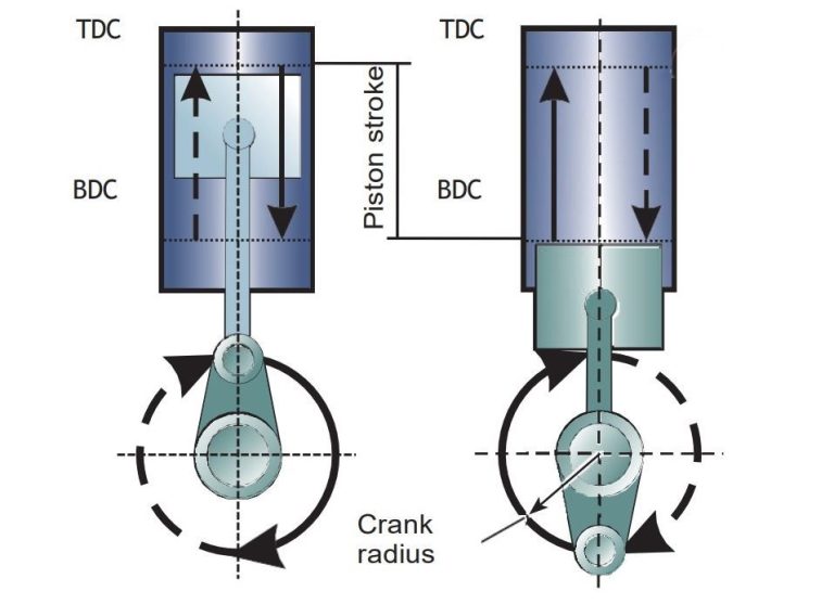 Schéma de la course du piston entre point mort haut et point mort bas